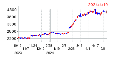 2024年4月19日 12:15前後のの株価チャート